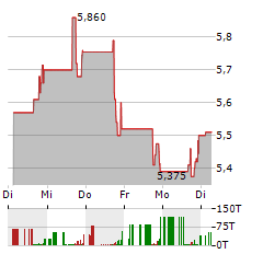 AURA BIOSCIENCES Aktie 5-Tage-Chart