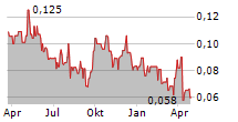 AURA ENERGY LIMITED Chart 1 Jahr