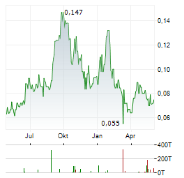 AURA ENERGY Aktie Chart 1 Jahr