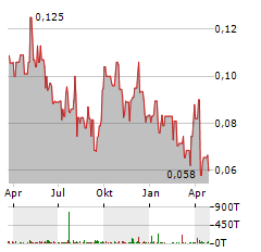 AURA ENERGY Aktie Chart 1 Jahr