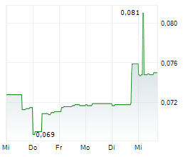 AURA ENERGY LIMITED Chart 1 Jahr