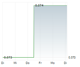 AURA ENERGY LIMITED Chart 1 Jahr