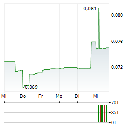 AURA ENERGY Aktie 5-Tage-Chart