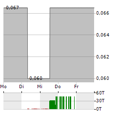 AURA ENERGY Aktie 5-Tage-Chart