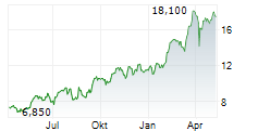 AURA MINERALS INC Chart 1 Jahr