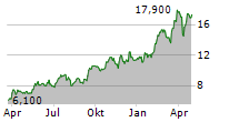 AURA MINERALS INC Chart 1 Jahr