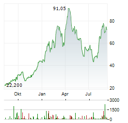 AURA MINERALS Aktie Chart 1 Jahr