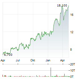 AURA MINERALS Aktie Chart 1 Jahr