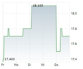 AURA MINERALS INC Chart 1 Jahr