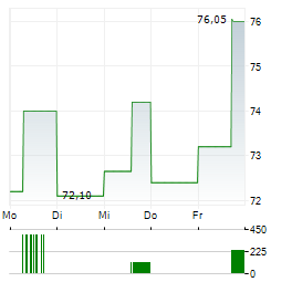 AURA MINERALS Aktie 5-Tage-Chart