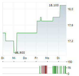 AURA MINERALS Aktie 5-Tage-Chart