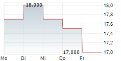 AURA MINERALS INC 5-Tage-Chart