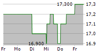 AURA MINERALS INC 5-Tage-Chart