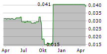 AURA RENEWABLE ACQUISITIONS PLC Chart 1 Jahr