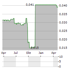 AURA RENEWABLE ACQUISITIONS Aktie Chart 1 Jahr