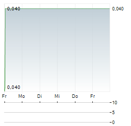 AURA RENEWABLE ACQUISITIONS Aktie 5-Tage-Chart