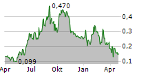 AURANIA RESOURCES LTD Chart 1 Jahr