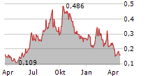 AURANIA RESOURCES LTD Chart 1 Jahr