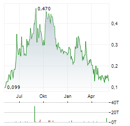 AURANIA RESOURCES Aktie Chart 1 Jahr