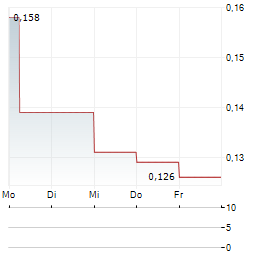 AURANIA RESOURCES Aktie 5-Tage-Chart