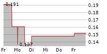 AURANIA RESOURCES LTD 5-Tage-Chart