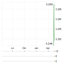 AURANOVA RESOURCES Aktie Chart 1 Jahr