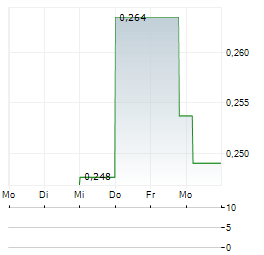 AURANOVA RESOURCES Aktie 5-Tage-Chart