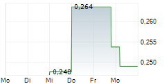 AURANOVA RESOURCES INC 5-Tage-Chart AURANOVA RESOURCES INC 5-Tage-Chart