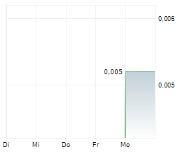 AURAVELLE METALS LIMITED Chart 1 Jahr AURAVELLE METALS LIMITED Chart 1 Jahr