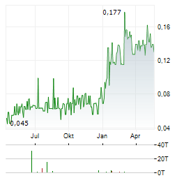 AURBIS RESOURCES Aktie Chart 1 Jahr