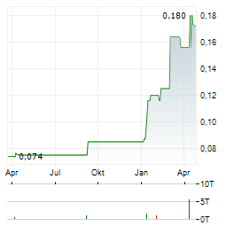 AURBIS RESOURCES Aktie Chart 1 Jahr