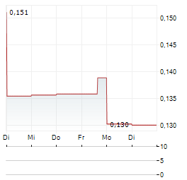 AURBIS RESOURCES Aktie 5-Tage-Chart