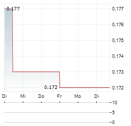 AURBIS RESOURCES Aktie 5-Tage-Chart