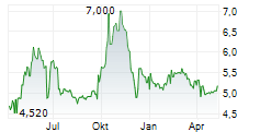 AUREA SA Chart 1 Jahr