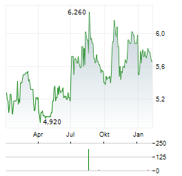 AUREA Aktie Chart 1 Jahr