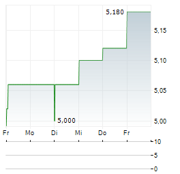 AUREA Aktie 5-Tage-Chart