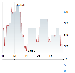 AUREA Aktie 5-Tage-Chart