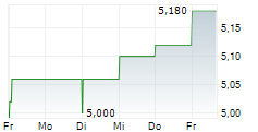 AUREA SA 5-Tage-Chart