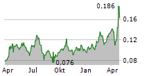 AURELIA METALS LIMITED Chart 1 Jahr