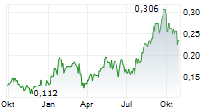 AURELIA METALS LIMITED Chart 1 Jahr