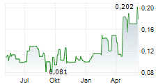 AURELIA METALS LIMITED Chart 1 Jahr