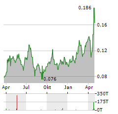 AURELIA METALS Aktie Chart 1 Jahr