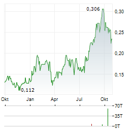 AURELIA METALS Aktie Chart 1 Jahr