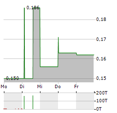 AURELIA METALS Aktie 5-Tage-Chart