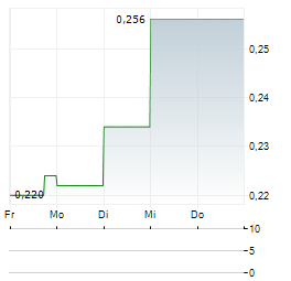 AURELIA METALS Aktie 5-Tage-Chart