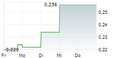 AURELIA METALS LIMITED 5-Tage-Chart
