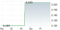 AURELIA METALS LIMITED 5-Tage-Chart