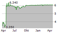 AURES TECHNOLOGIES SA Chart 1 Jahr