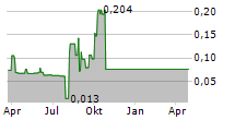 AURIANT MINING AB Chart 1 Jahr