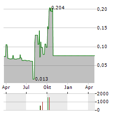 AURIANT MINING Aktie Chart 1 Jahr